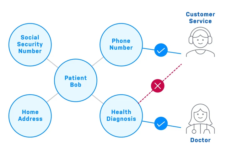 A Simple Security Principle that Can Be Implemented in a Knowledge Graph