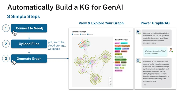 Automatically Building Knowledge Graphs for Generative AI