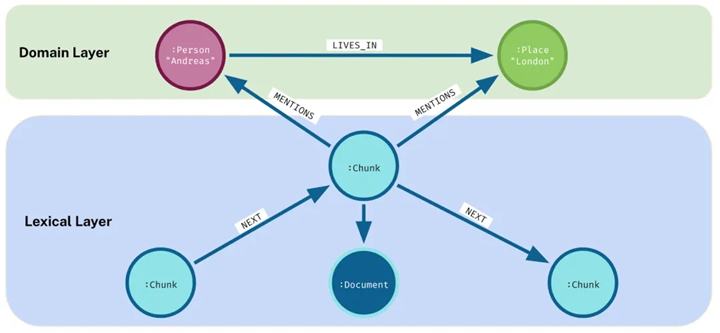 Combining Domain and Lexical Layers