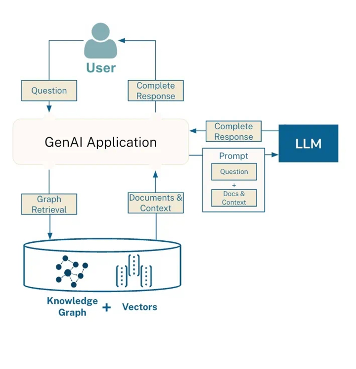 Common GraphRAG Model