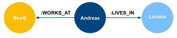 Domain Graph