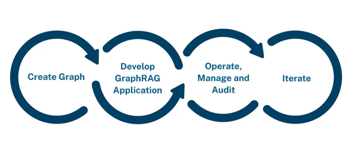 GraphRAG Lifecycle