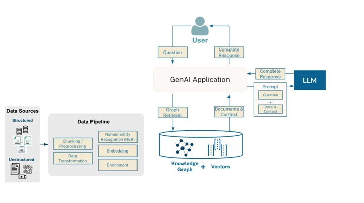 GraphRAG Workflow with Graph Creation Step