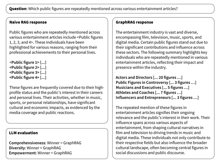 GraphRAG vs Traditional RAG