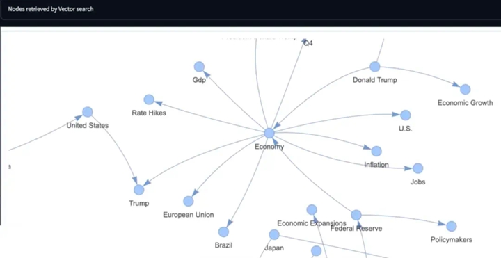 Loading Entities Extracted from 10,000 Financial Articles into a Knowledge Graph