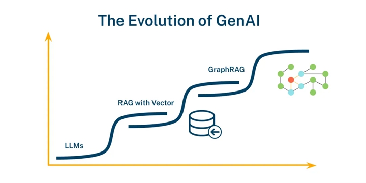 The Evolution of Generative AI